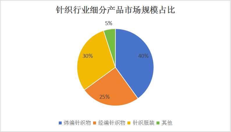 中國針織行業市場分析及細分產品分析