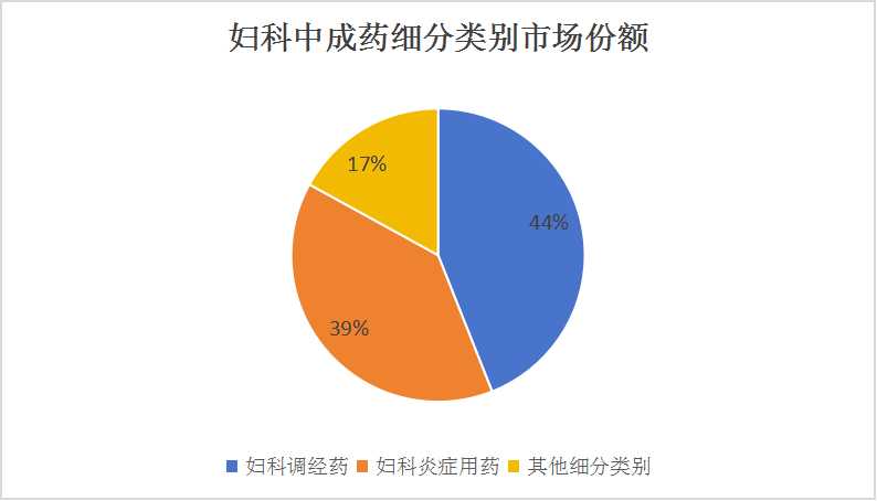中國婦科藥行業生存現狀及前景趨勢預測：中藥婦科藥市場將保持優勢地位