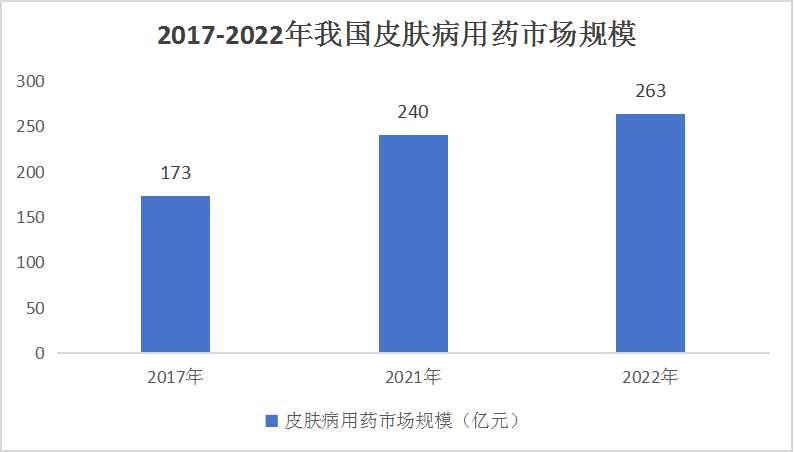 中國皮膚病藥物行業市場現狀及細分產業發展