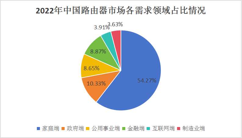 中國路由器行業(yè)供需態(tài)勢及產(chǎn)業(yè)鏈構成分析