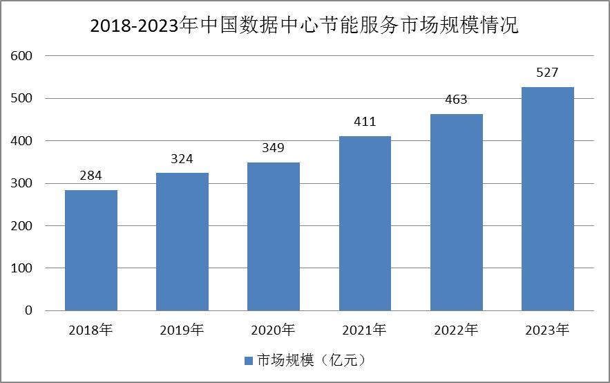 2023年中國數據中心節能服務行業市場規模及競爭格局分析