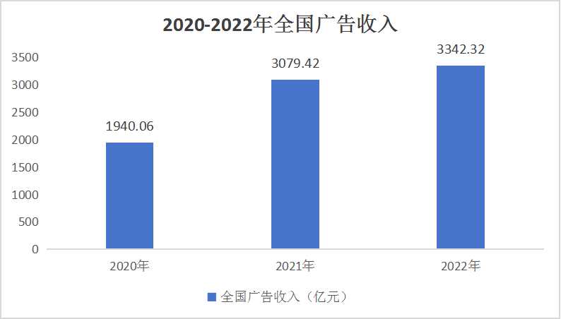 廣告產業現狀及投資規劃評估2024