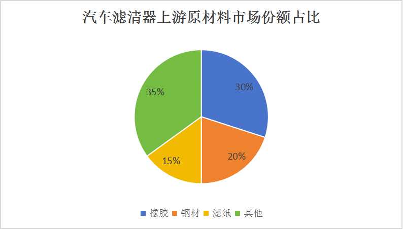 中國汽車濾清器行業市場發展現狀及產業鏈構成