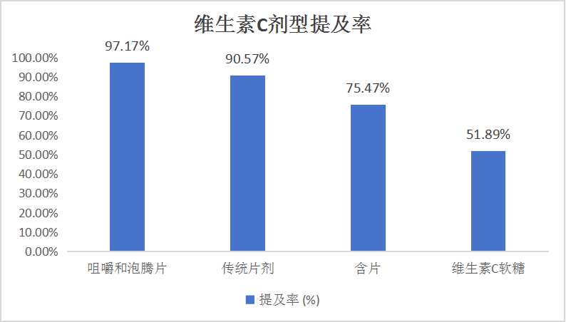 中國維生素C行業市場競爭分析與發展前景預測