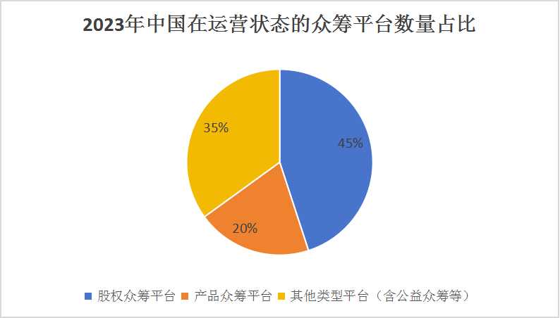 2024眾籌產業現狀及未來發展趨勢分析