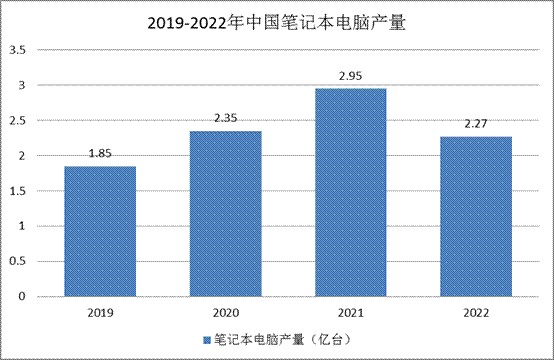 筆記本電腦行業發展現狀：產量下降較大