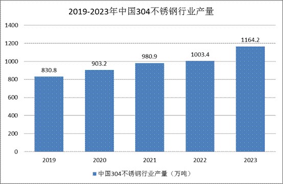 不銹鋼行業市場需求：細分產品304不銹鋼為重要細分