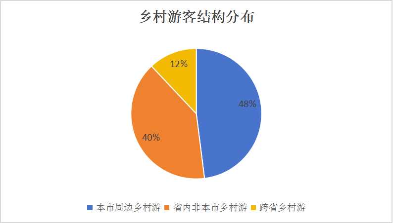 中國鄉(xiāng)村旅游行業(yè)市場調(diào)研與發(fā)展前景預(yù)測