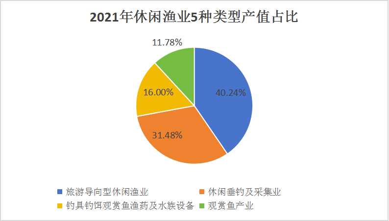 中國休閑漁業行業投資潛力及發展前景分析