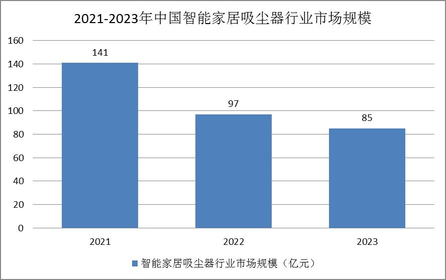 智能吸塵器行業市場現狀：滲透率還較低