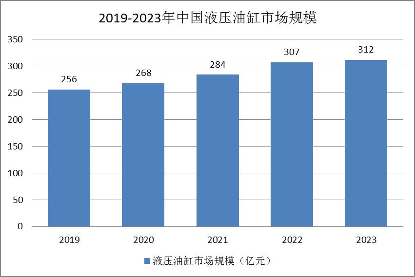 液壓油缸行業發展現狀：市場較成熟