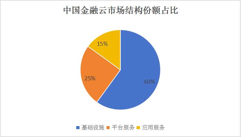 中國金融云發展深度研究及趨勢預測
