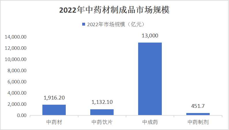 中國中藥材行業市場全景調研與發展前景預測