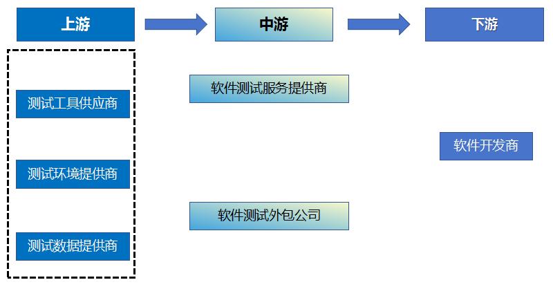 軟件測試原則及產業鏈結構