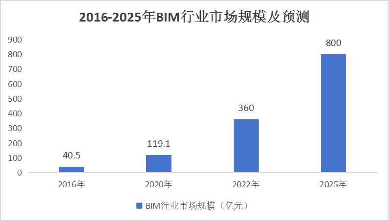 中國建筑信息模型(BIM)行業發展環境分析及競爭分析