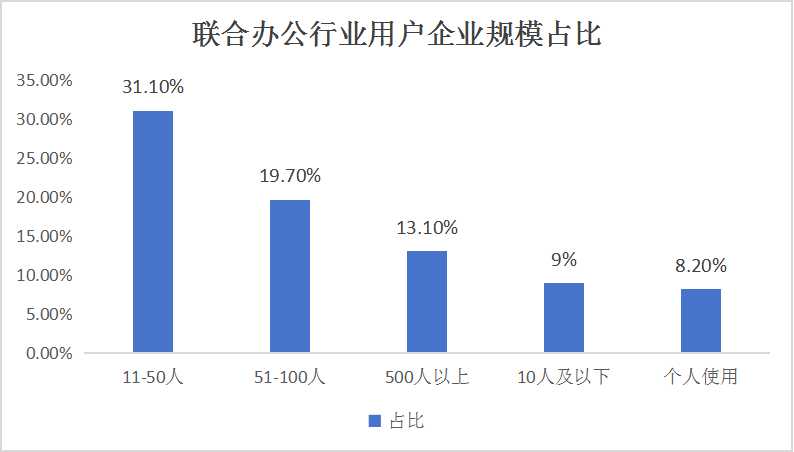 聯合辦公產業現狀及未來發展趨勢分析2024