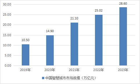 中國智慧城市建設發展狀況分析