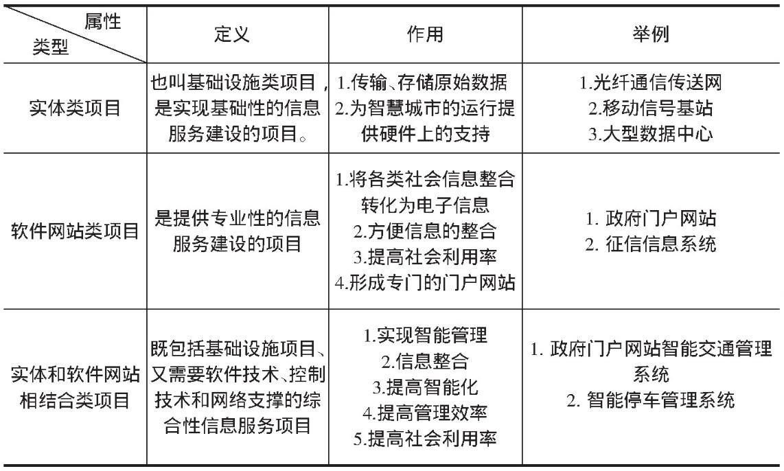 智慧城市建設項目的特點