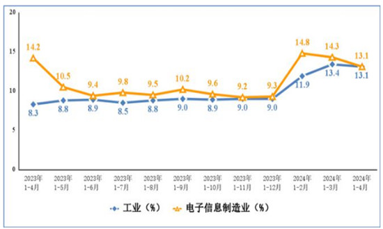 電子信息制造業增加值同比增長13.6% 電子信息制造行業市場前景趨分析