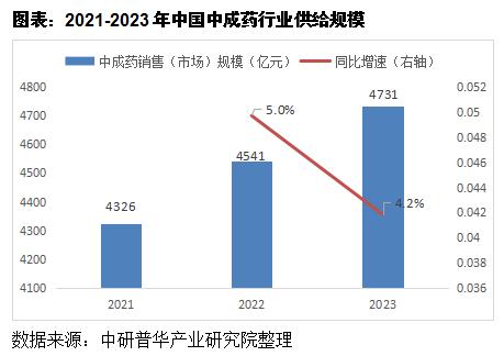中成藥行業市場供需情況分析