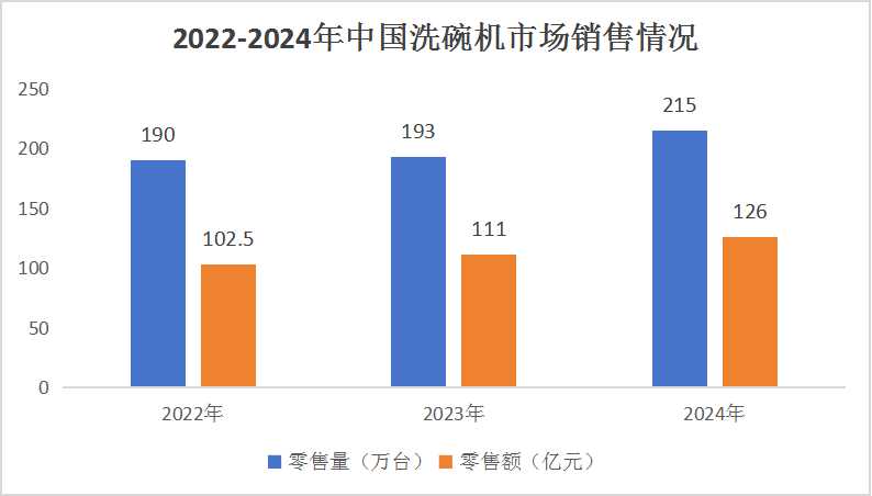 洗碗機市場行情分析：目前洗碗機行業亟需解決“人貨場”及服務問題