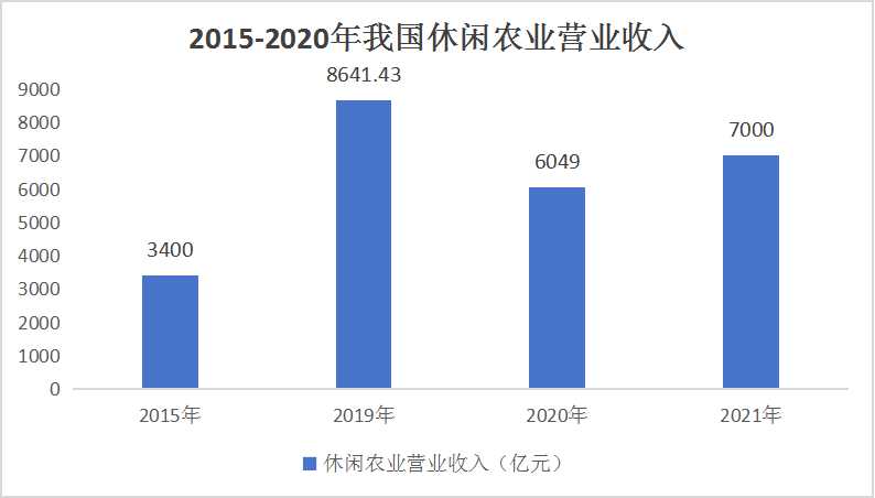 2024中國休閑農(nóng)業(yè)與鄉(xiāng)村旅游行業(yè)市場發(fā)展分析及前景預(yù)測