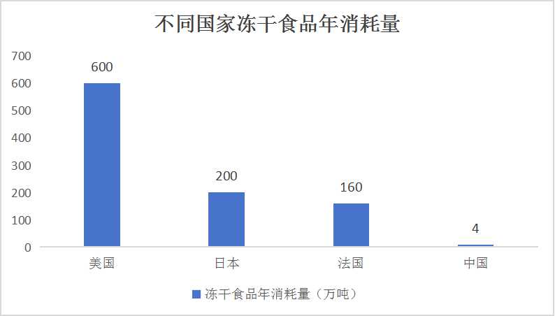 中國凍干食品行業市場調查與投資建議分析