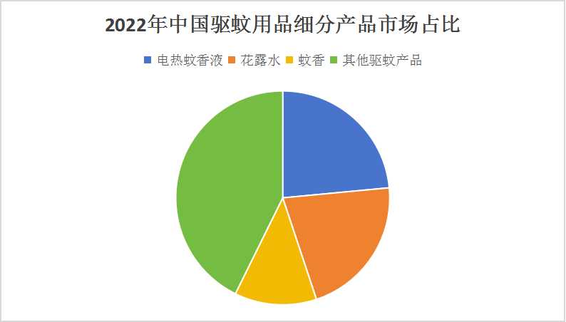 中國驅蚊用品行業產業鏈分析及發展預測