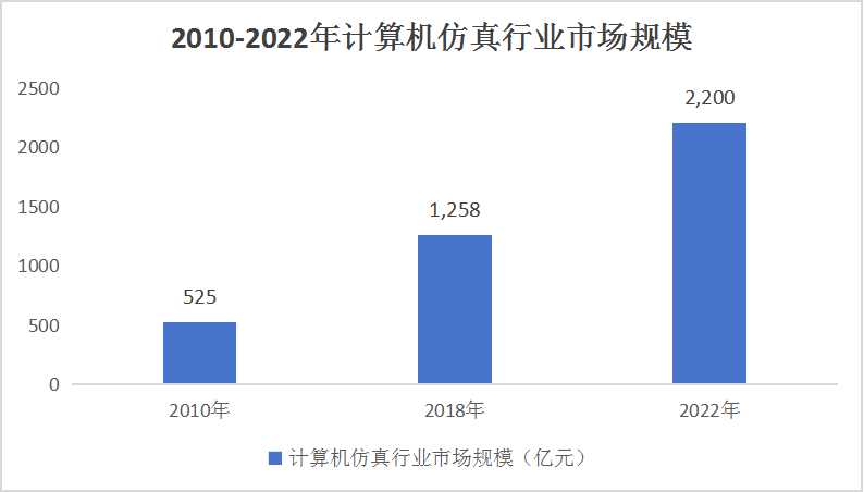 中國計算機仿真行業現狀及發展前景分析
