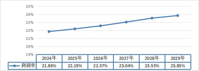 2024-2029年高壓開關(guān)設(shè)備行業(yè)利潤(rùn)增速預(yù)測(cè)