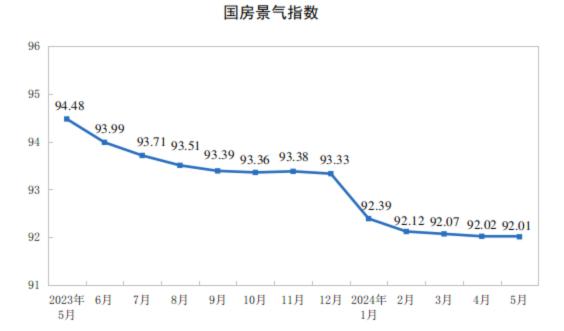 房地產行業市場全景調研 2024年1—5月份全國房地產市場基本情況