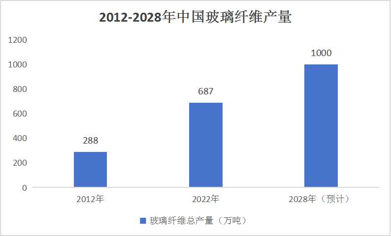 中國玻璃纖維行業市場投資分析及供需格局預測