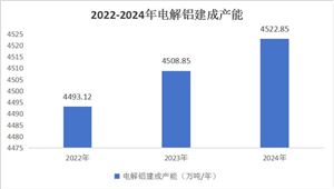 中國電解鋁市場環境及影響分析 未來發展趨勢預測
