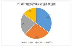 中國(guó)口腔醫(yī)療行業(yè)戰(zhàn)略圖譜與投資機(jī)遇：從疾病治療進(jìn)階為健康消費(fèi)