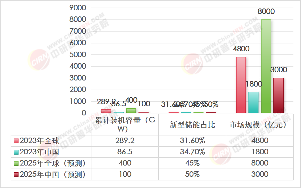 2025年儲(chǔ)能電站行業(yè)市場(chǎng)深度分析報(bào)告（附現(xiàn)狀、市場(chǎng)規(guī)模、競(jìng)爭(zhēng)格局與發(fā)展趨勢(shì)）