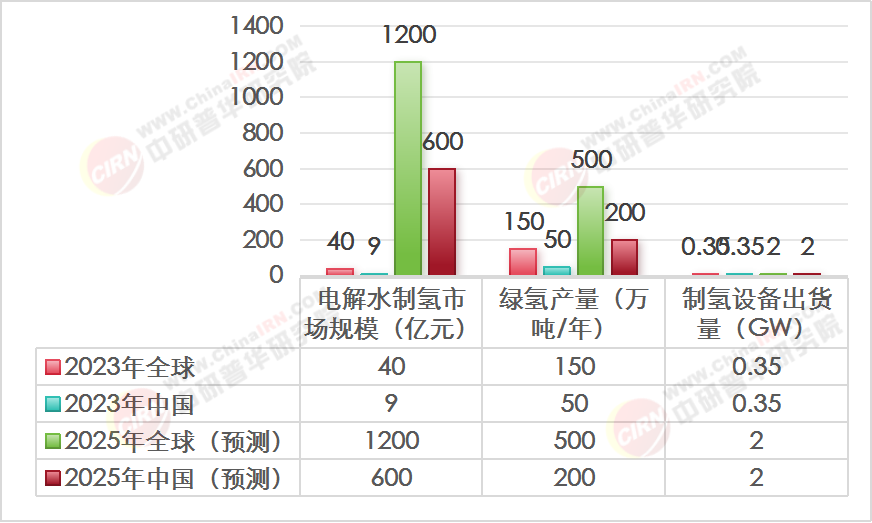 2025年制氫行業(yè)深度分析報告：千億級市場加速擴(kuò)容 產(chǎn)業(yè)鏈降本迫在眉睫