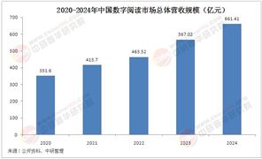 中國數字閱讀行業現狀剖析：2024年我國數字閱讀用戶規模達6.7億
