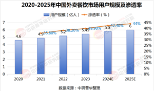 2025年外賣餐飲行業現狀及發展趨勢分析