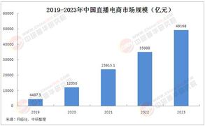 2025年中國直播電商行業分析：數字人直播對未來行業趨勢的影響