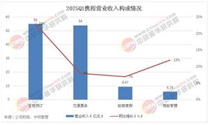 2025年中國在線旅游度假市場競爭格局及競爭策略分析