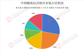 2025年潮流玩具行業(yè)發(fā)展趨勢(shì)分析及投資前景預(yù)測(cè)