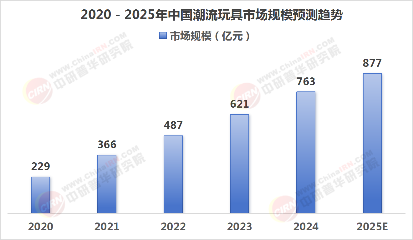 2025年潮流玩具市場規模與發展前景預測