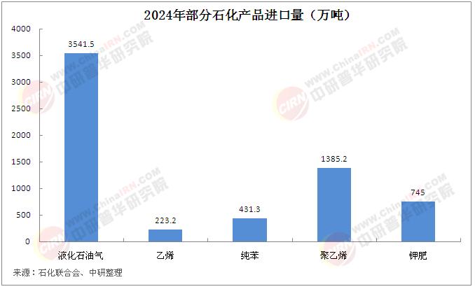 2025年中國石油化工行業現狀深度調研及發展趨勢預測