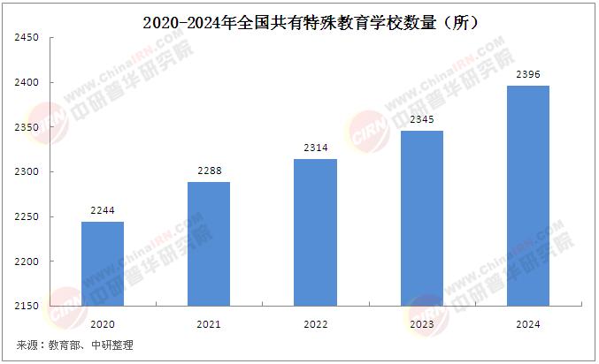 2025年中國特殊教育行業現狀分析及發展前景預測