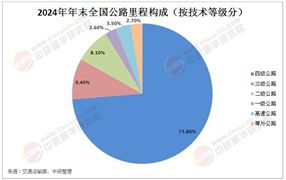 2025年中國公路建設行業深度調研及發展趨勢預測