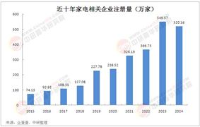2025年中國智能家電行業(yè)競爭分析及發(fā)展前景預測