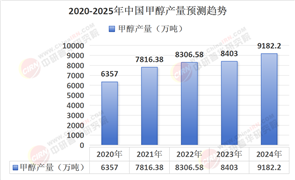 中國甲醇行業(yè)深度研究報(bào)告(2025)