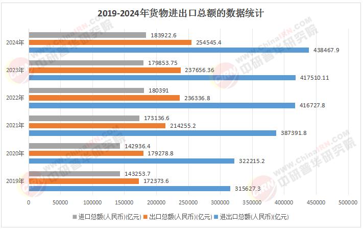 我國貨物進出口總額數據如何 2025年外貿行業發展現狀及市場前景深度分析