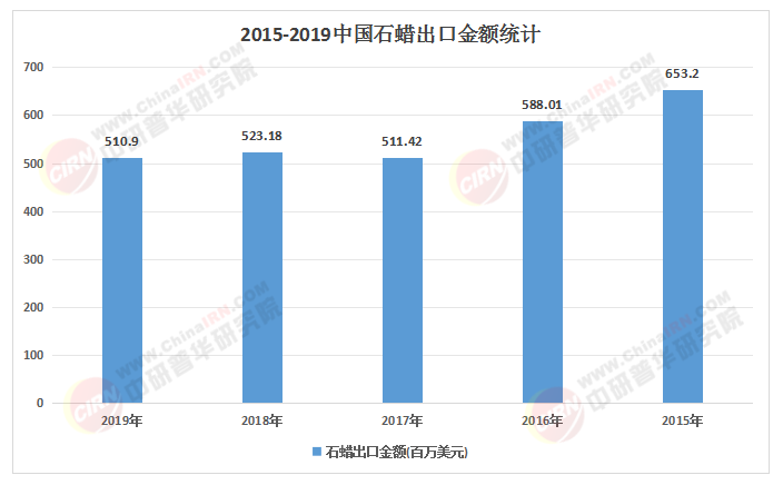 2025年中國(guó)石蠟行業(yè)：從“基礎(chǔ)化工”到“高端應(yīng)用”