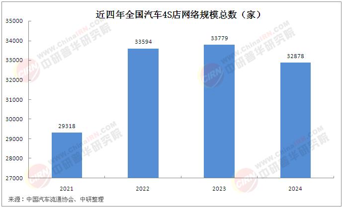 汽車4S店行業困境：2024年4419家4S店退網 多元化轉型已迫在眉睫